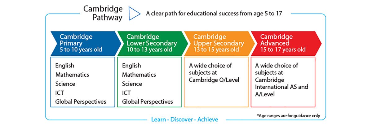 Cambridge Pathway Diagram